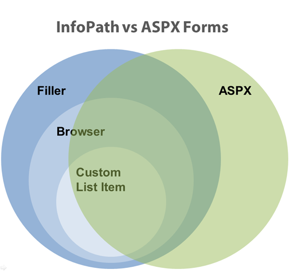 InfoPath vs ASPX