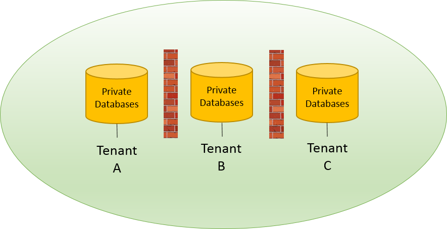 ExCM Extranet Online tenant dedicated databases